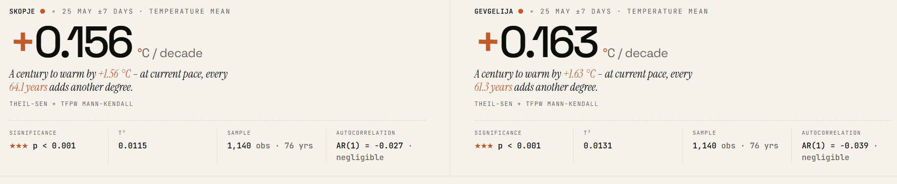 Hero card for Skopje showing the trend value +0.37 degrees Celsius per decade, a narrative verdict, and the sig-row with significance, tau squared, sample size, and autocorrelation
