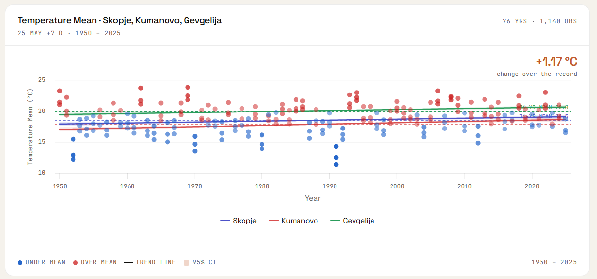 Regression chart showing annual scatter points coloured by anomaly above or below the mean, a trend line, and a shaded 95% confidence interval band