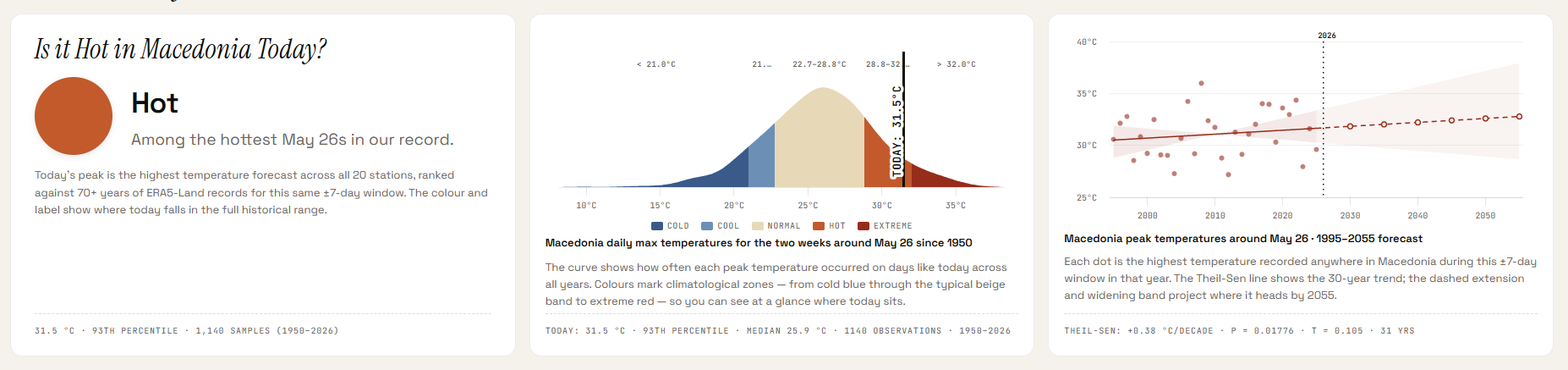 The Macedonia Today panel showing three side-by-side cards: the Is it Hot category card on the left, the historical distribution chart in the middle, and the annual peak trend chart on the right